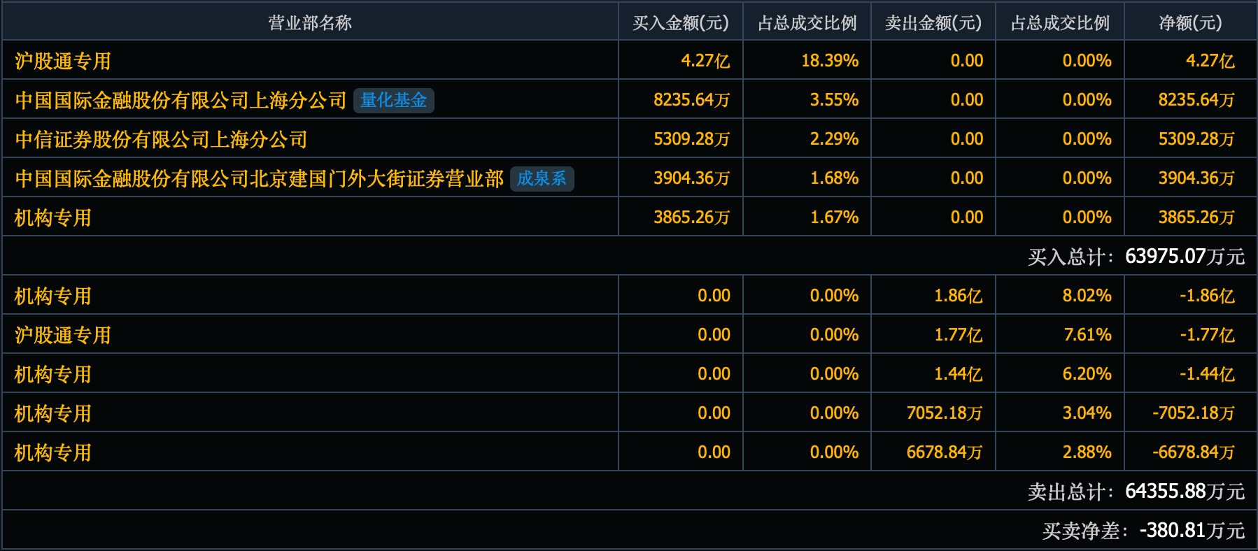 机构“砸盘”，特斯拉供应商拓普集团市值一日蒸发60亿元，已连续四日下跌