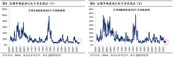 海通策略：对比历史行情波动看当前A股转机