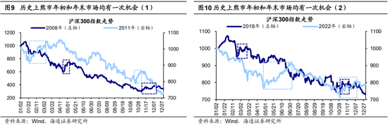 海通策略：对比历史行情波动看当前A股转机