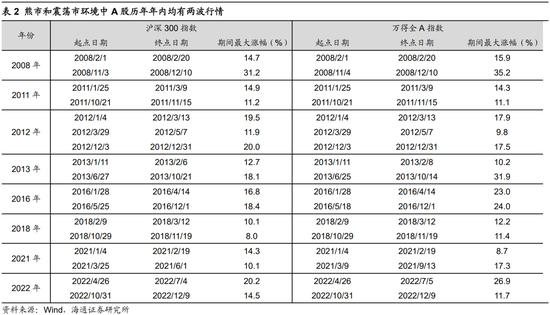 海通策略：对比历史行情波动看当前A股转机