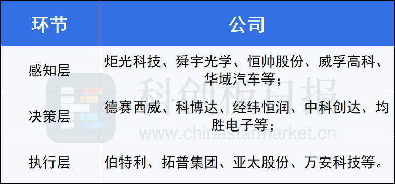 明年或为智能驾驶普及加速元年？智能化成汽车革命的下半场 产业链景气度持续向上