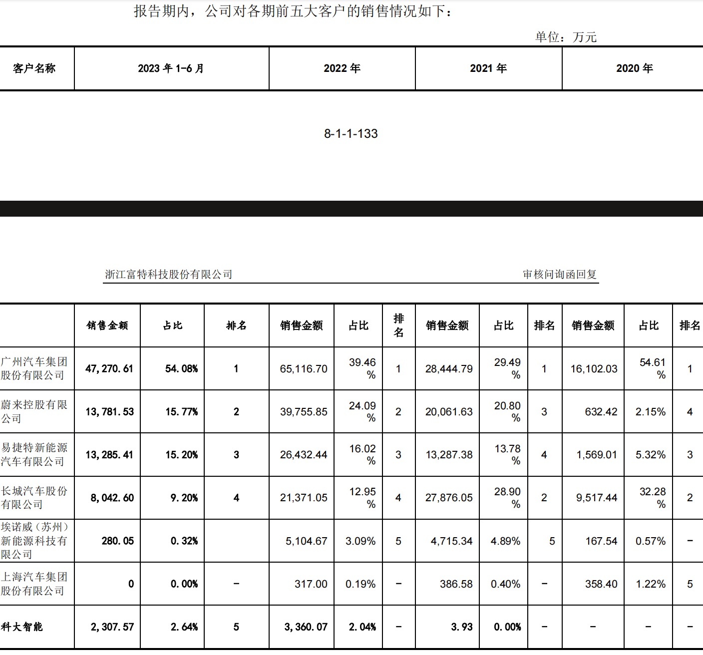 收入依赖广汽、蔚来，富特科技如何直面竞争？