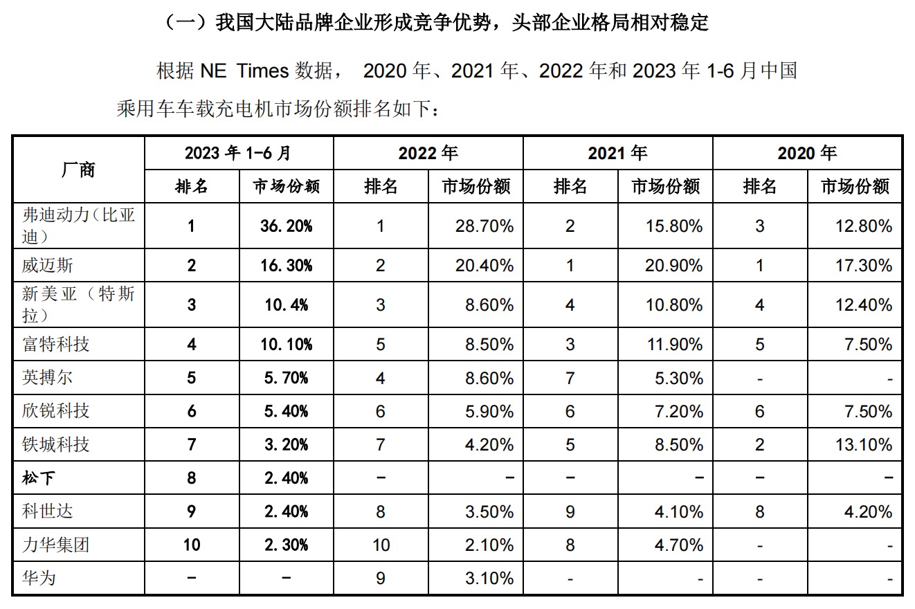 收入依赖广汽、蔚来，富特科技如何直面竞争？