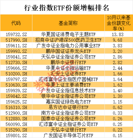 第四季度基金开局操作曝光！加仓消费电子，抛售信创类ETF