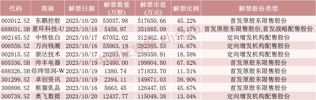 下周A股解禁市值降超70%