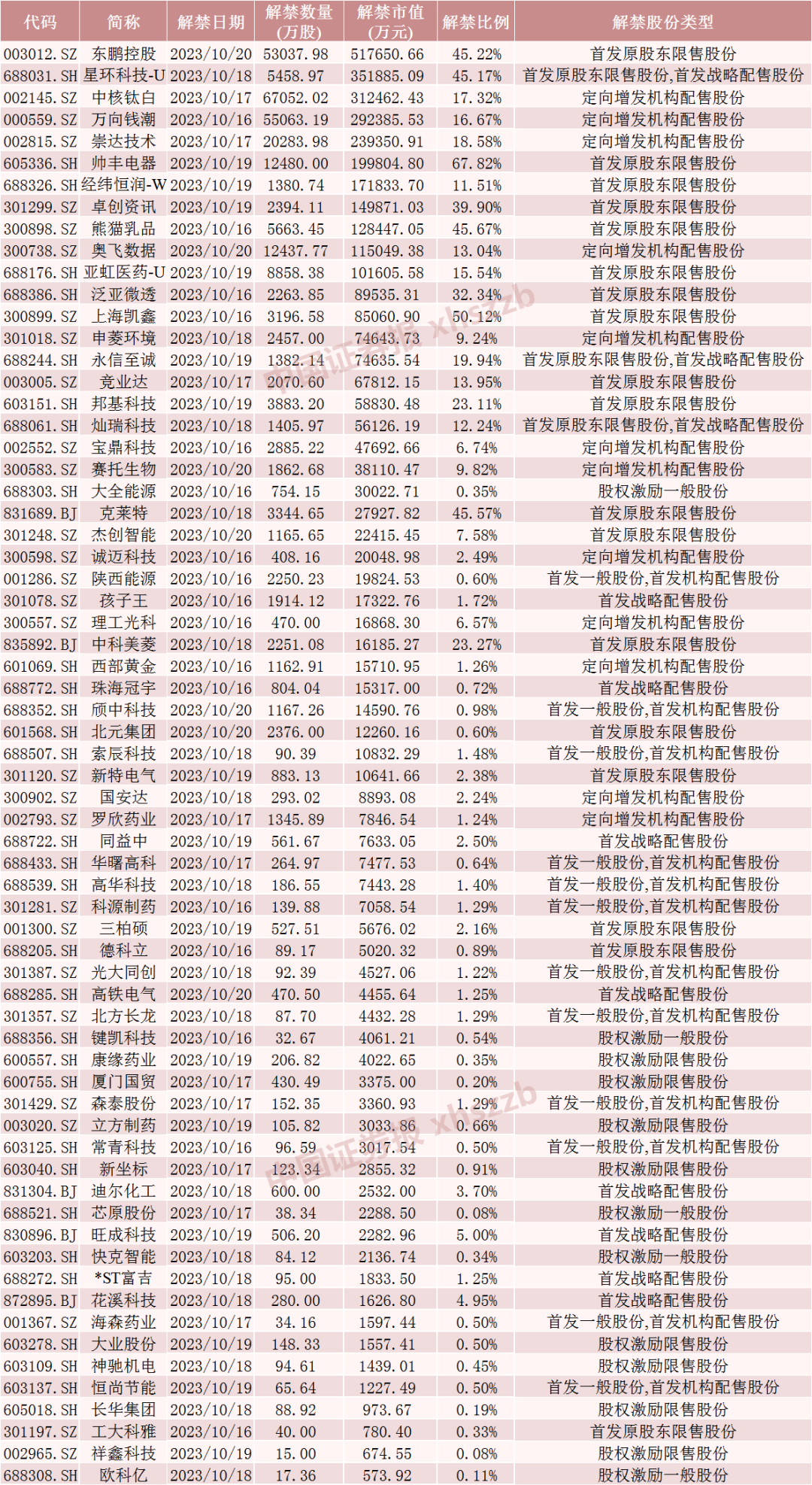 下周A股解禁市值降超70%