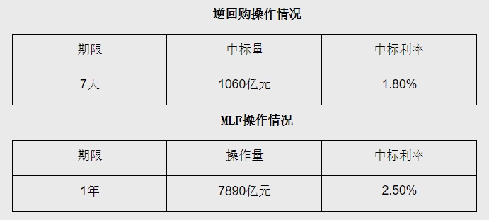 10月MLF大手笔加量续作，央行释放了什么信号？未来是否会降息？丨火线解读