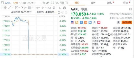 iPhone 15开局不利：中国首发销量较iPhone 14下降4.5%