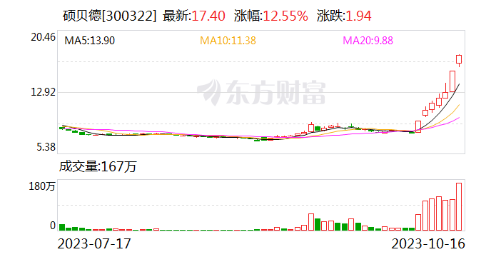 7天大涨120%！“星闪概念”硕贝德股价严重异动 注意三大风险