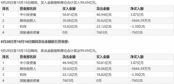 7天大涨120%！“星闪概念”硕贝德股价严重异动 注意三大风险