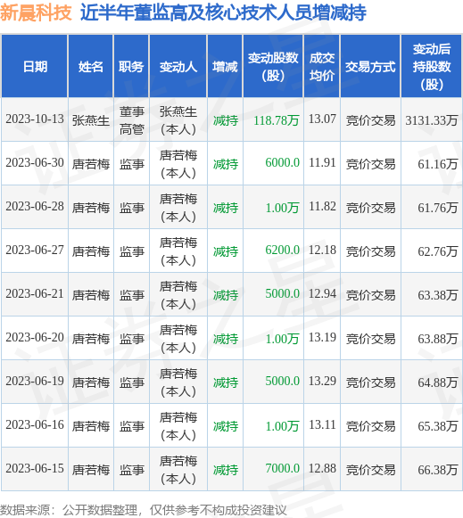 新晨科技：10月13日公司高管张燕生减持公司股份合计118.78万股