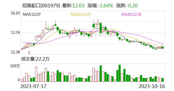 招商蛇口85亿元定增完成 7.2亿股新股10月19日上市