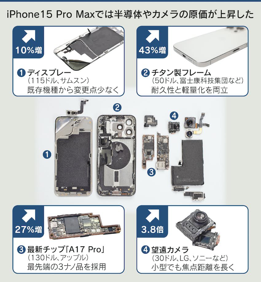 苹果 A17 Pro 芯片成本达 130 美元：比 A16 贵 27%，但依然比骁龙 8 Gen 2 低