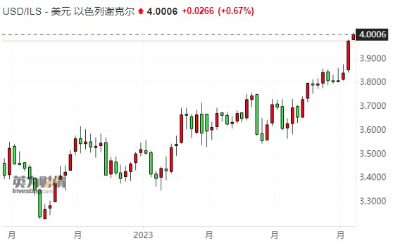 以色列货币失血不止 失守重要关口后央行再度出手？