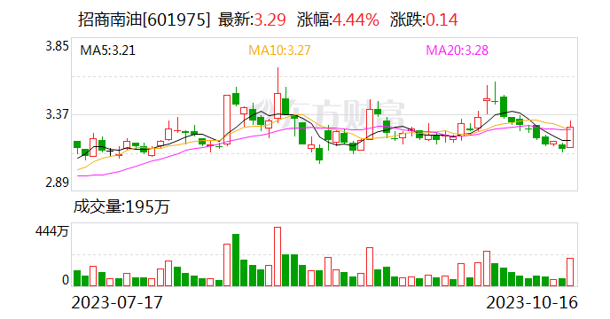 招商南油：公司目前拥有和控制原油船舶21艘 成品油船舶30艘