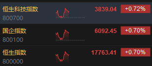 午评：恒指涨0.7%科指涨0.72%半导体概念股强势