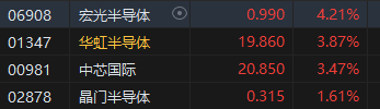 午评：恒指涨0.7%科指涨0.72%半导体概念股强势