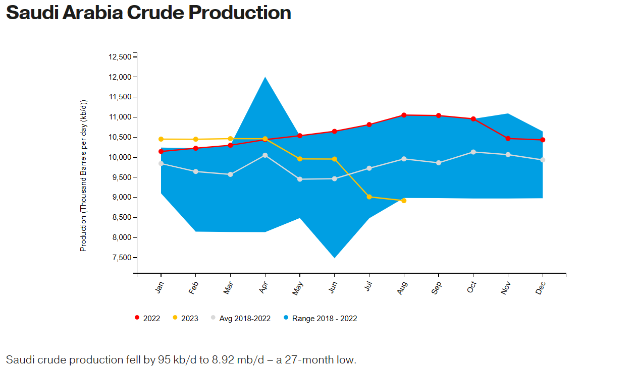 欧佩克+的供应限制逐见成效：沙特8月原油出口创28个月来最低