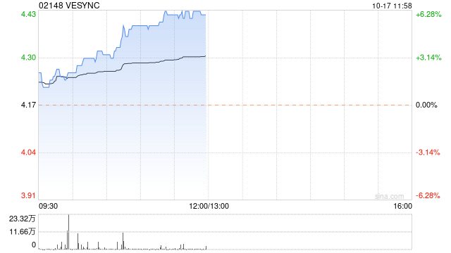 家电股早盘回暖 VESYNC上涨6%JS环球生活涨近4%