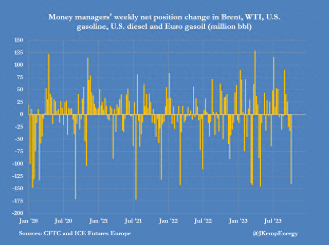 一周抛售1.4亿桶原油！对冲基金以过去10年来最快速度抛售原油