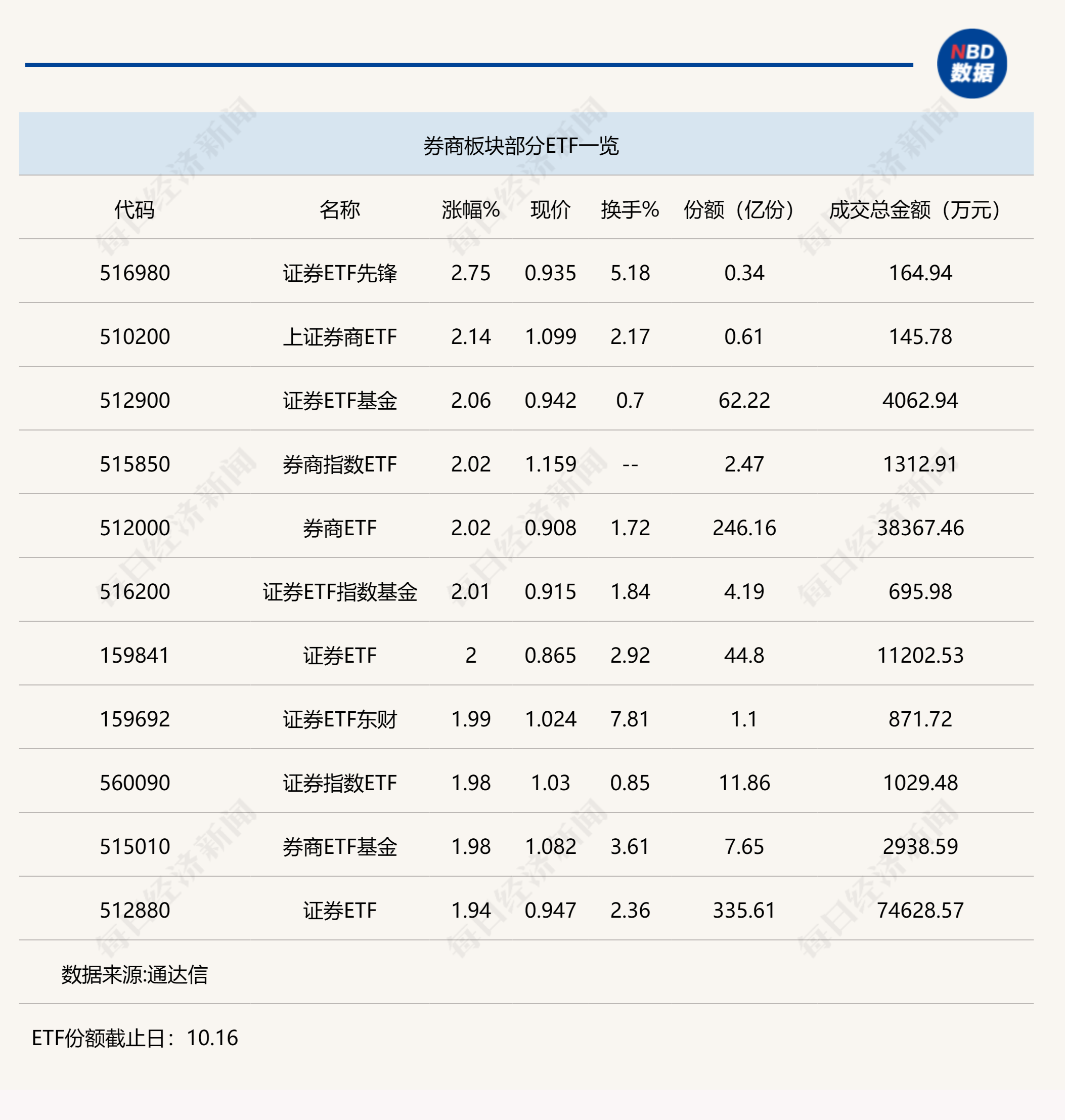 行业ETF风向标丨券商板块重拾升势，多只证券ETF成交过亿