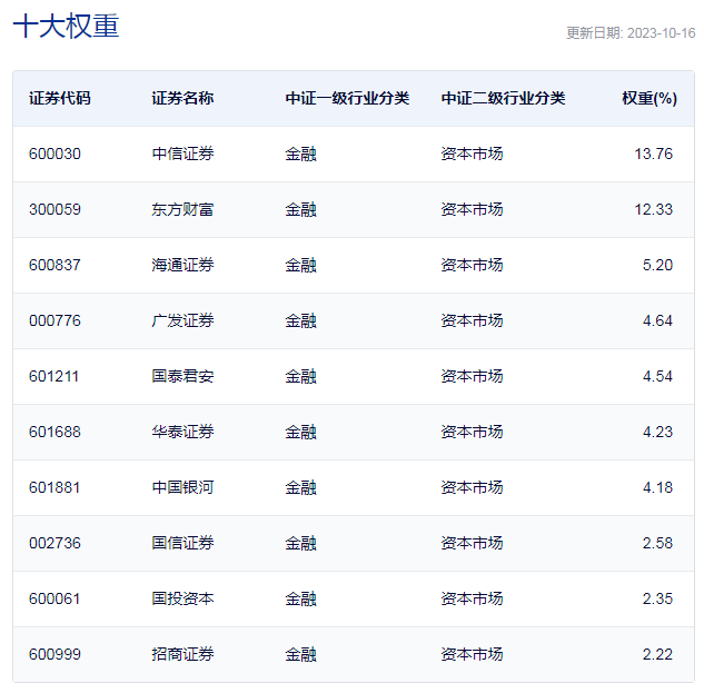 行业ETF风向标丨券商板块重拾升势，多只证券ETF成交过亿