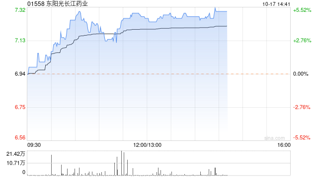 东阳光长江药业午盘继续上扬 股价现涨近5%