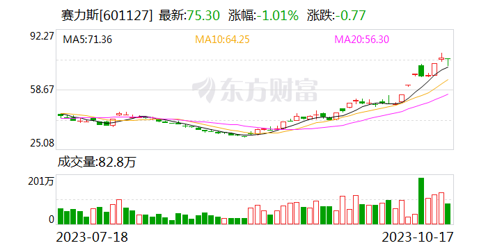 上市首月 问界新M7累计大定突破60000台！官方推提车补偿方案：每天200元 最高补贴1万元