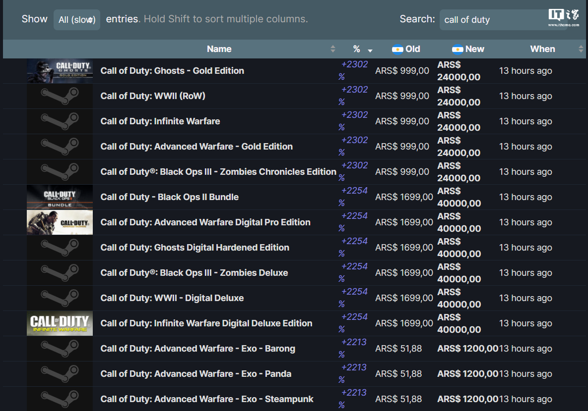 Steam 阿根廷区《使命召唤》系列价格暴涨，最高涨幅 2302%