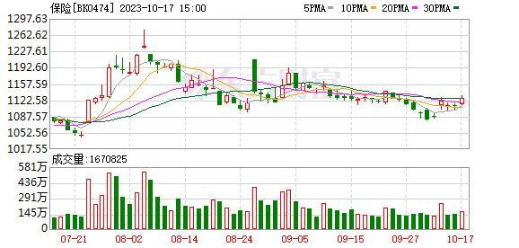 A股三大指数小幅收涨 保险与证券板块涨幅居前