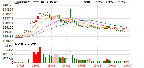 A股三大指数小幅收涨 保险与证券板块涨幅居前