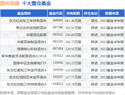 10月17日国光电器涨10.03%，东方红启东三年持有混合基金持有该股