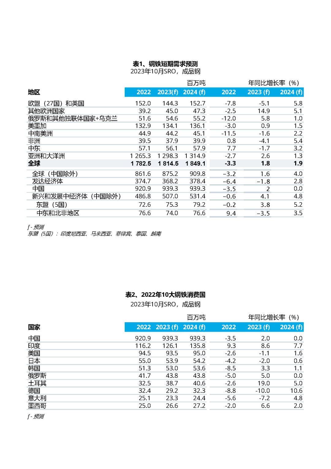 世界钢铁协会：今年全球钢铁需求将恢复性增长1.8% 达到18.145亿吨