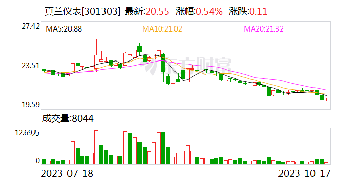 真兰仪表：公司与滨海投资全资附属公司签署研发合作框架协议