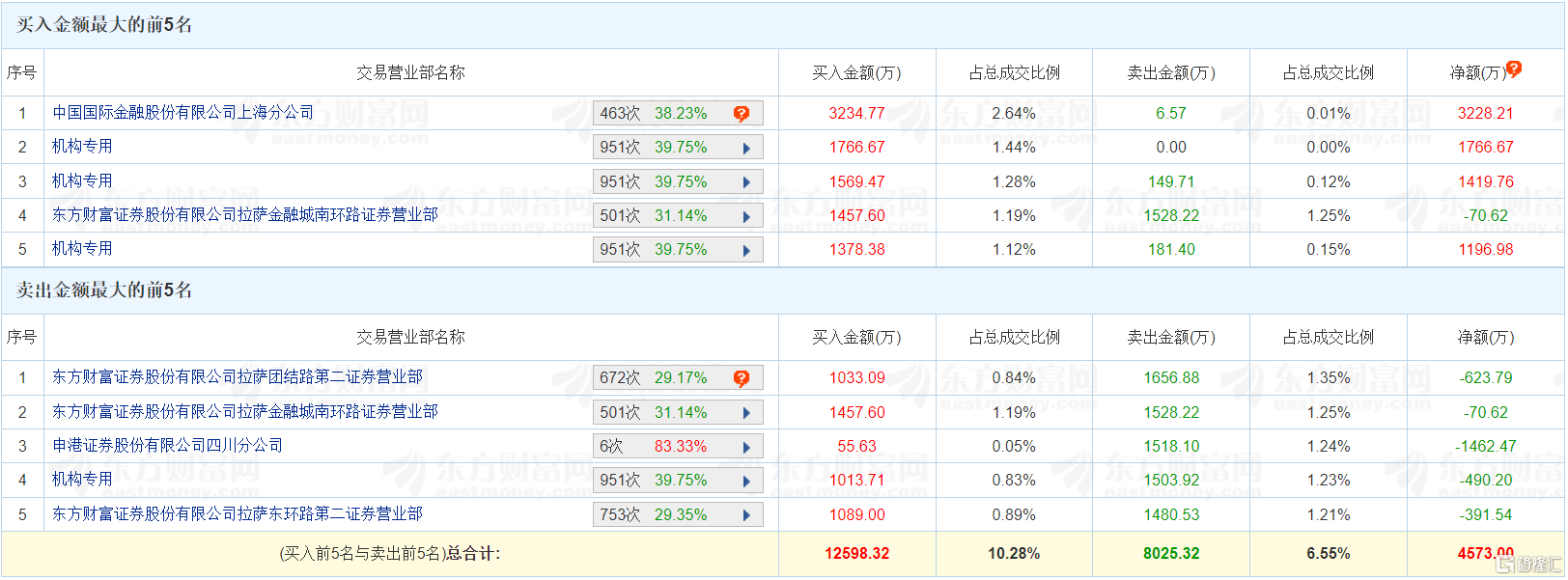 龙虎榜丨贝肯能源跌1.2% 换手率45% 四机构净买入3893万元