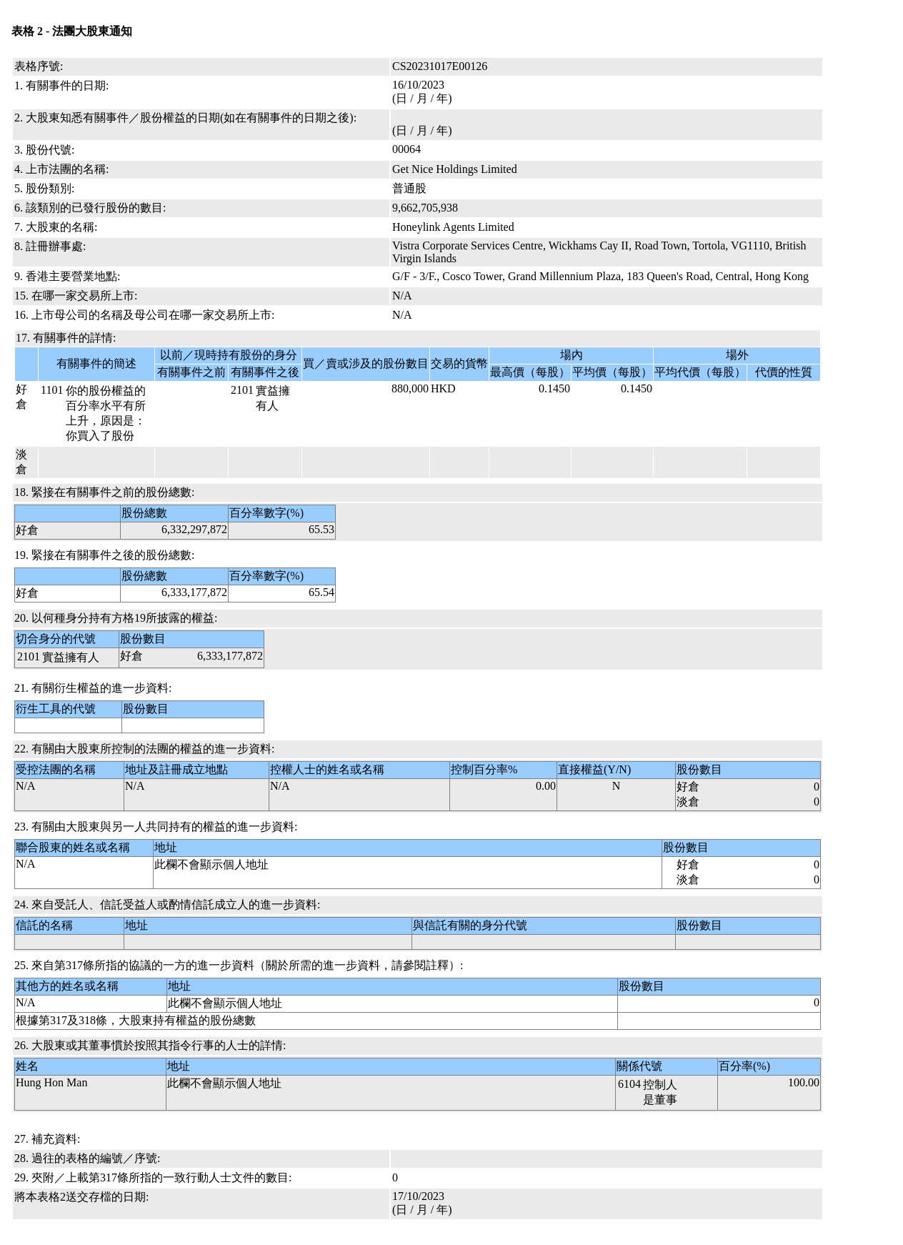 结好控股(00064.HK)获Honeylink Agents Limited增持88万股普通股股份，价值约12.76万港元