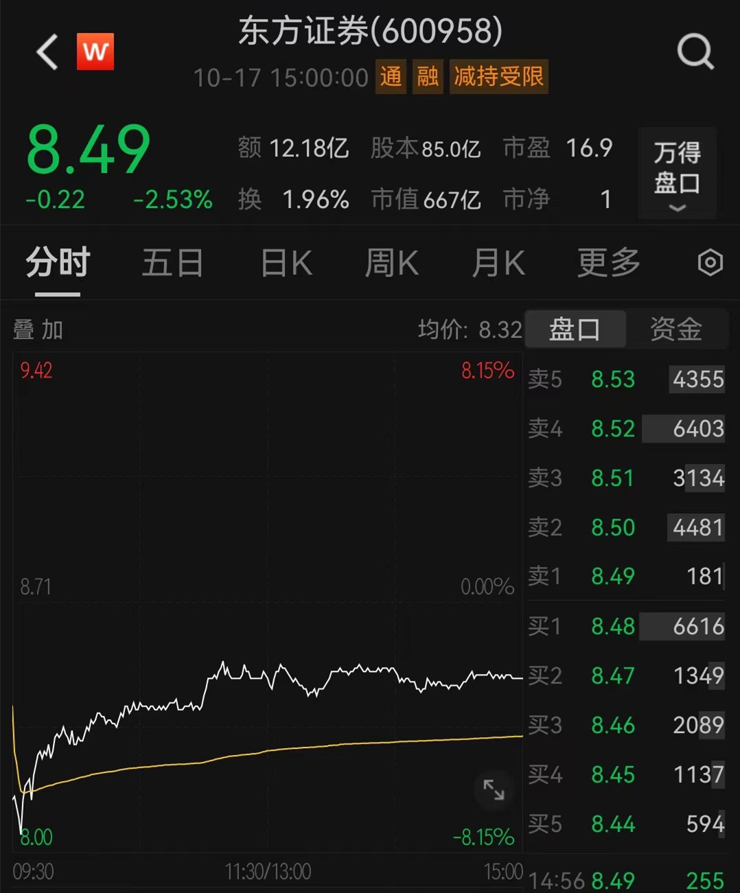 股价一度跌超8%，东方证券：正筹划回购公司A股股份