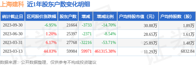 上海建科(603153)9月30日股东户数2.17万户，较上期减少14.7%