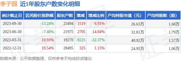 李子园(605337)9月30日股东户数2.35万户，较上期增加6.91%