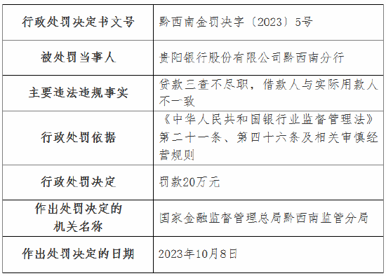 因贷款三查不尽职 贵阳银行黔西南分行被罚20万元