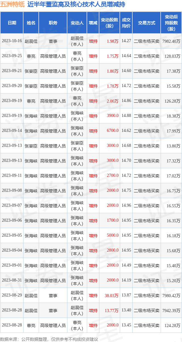 五洲特纸：10月16日公司高管赵晨佳增持公司股份合计1.98万股