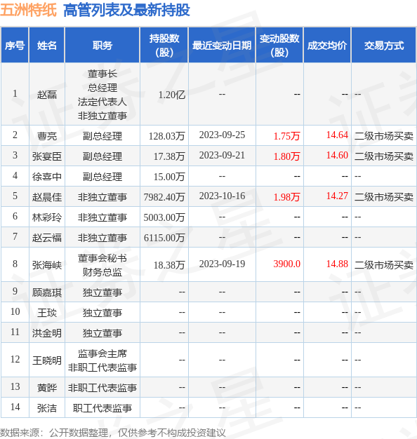 五洲特纸：10月16日公司高管赵晨佳增持公司股份合计1.98万股