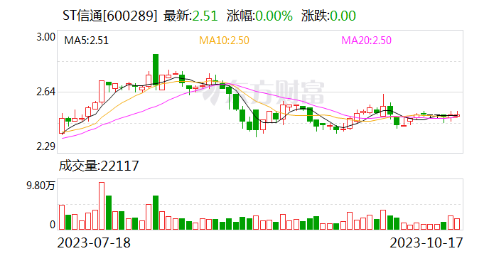 ST信通：涉与华融信托等金融借款合同纠纷案 累计被扣划金额2.93亿元 其中募资专户被扣划1.93亿元