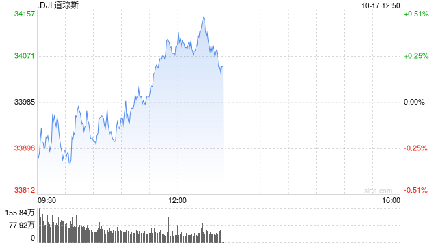 午盘：美股走高 市场关注财报与零售数据