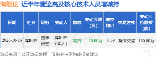 海能达：10月16日公司高管蒋叶林减持公司股份合计10万股