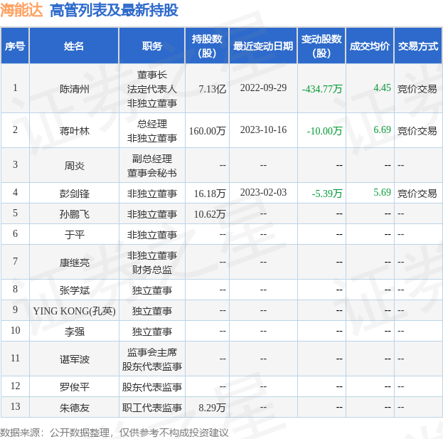 海能达：10月16日公司高管蒋叶林减持公司股份合计10万股