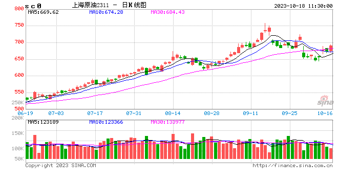 午评：SC原油涨超2% 焦炭跌超3%