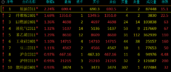 午评：SC原油涨超2% 焦炭跌超3%