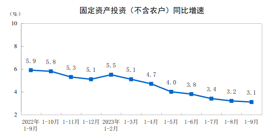 国家统计局：前三季度GDP同比增长5.2%