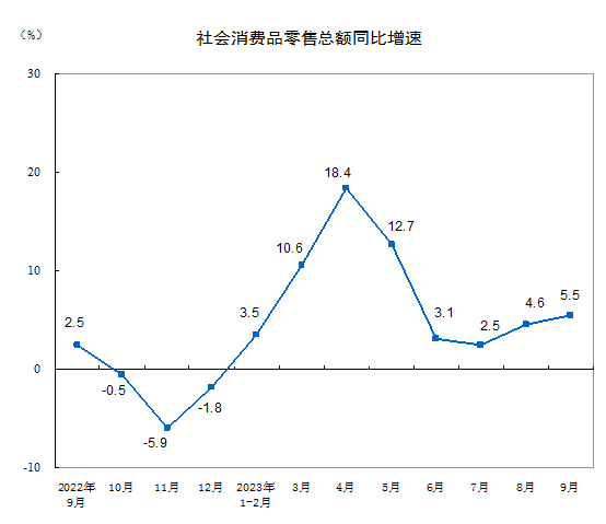 国家统计局：前三季度GDP同比增长5.2%